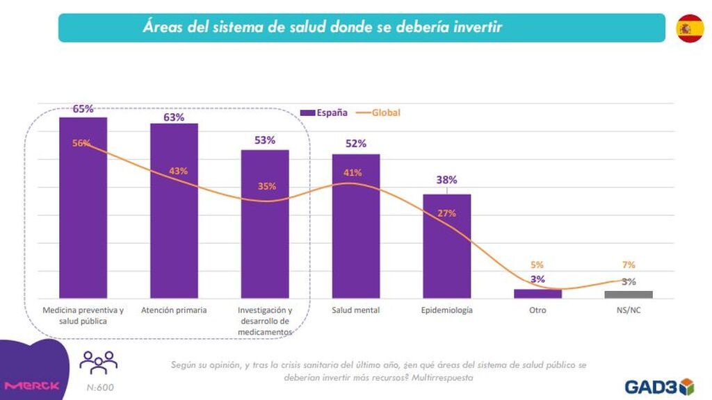 Medicina preventiva, Atención primaria e Investigación, áreas en las que invertir