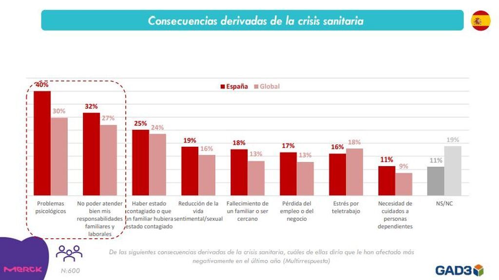 Radiografía de la salud en España: la pandemia dispara el estrés y la ansiedad