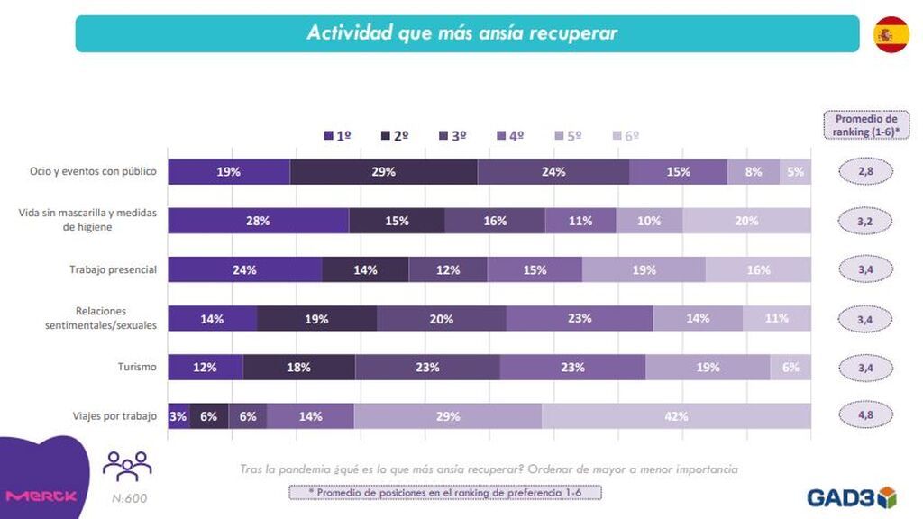 La vida sin mascarillas, lo que más ansiamos recuperar