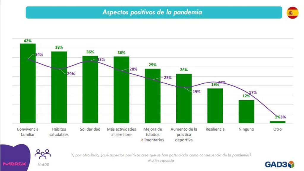 ¿Ha traído algún aspecto positivo la pandemia?