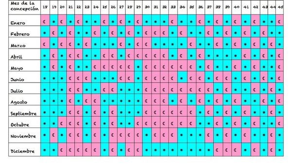 Cómo Funciona El Calendario Chino De Embarazo ¿niño O Niña Divinity