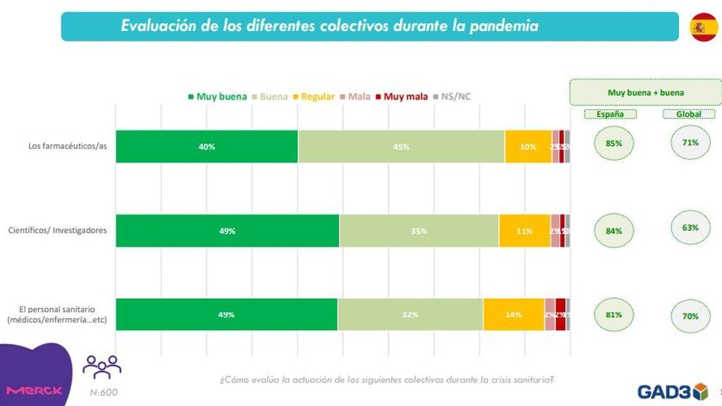 La valoración de nuestros sanitarios, más alta en España que en Europa