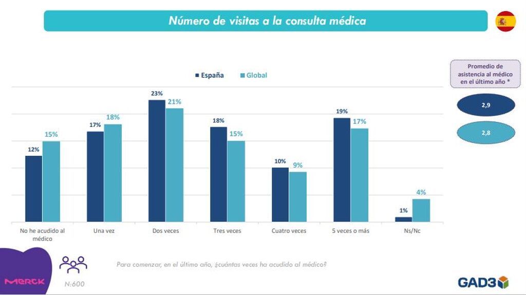 El promedio de asistencias al médico: 2,9 visitas en el último año