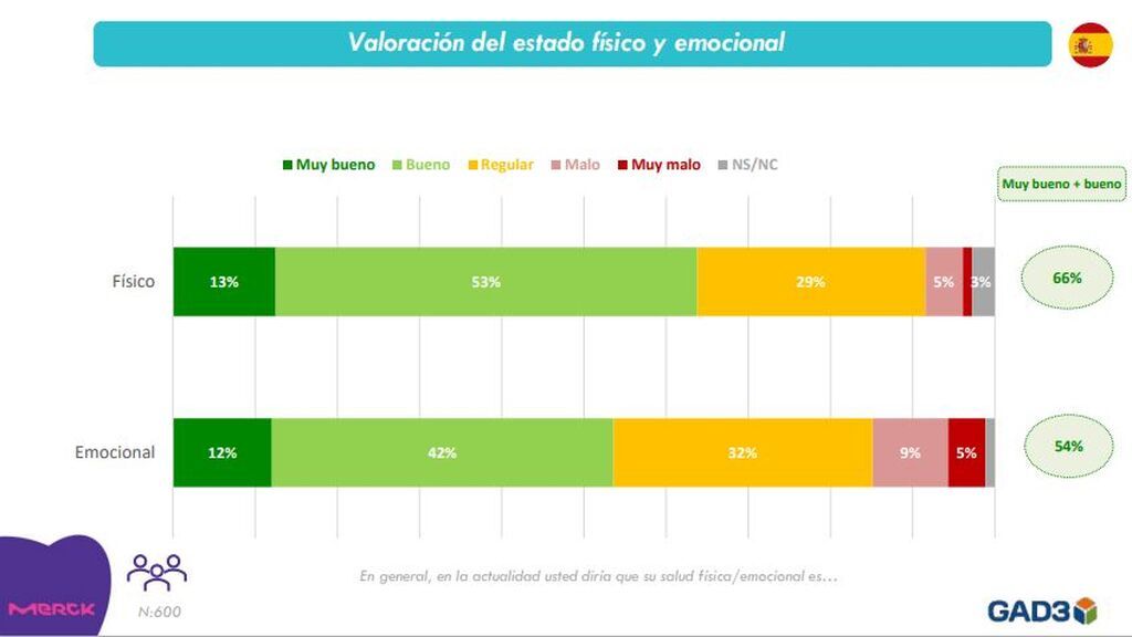 La percepción de la salud de los españoles tras casi dos años de pandemia