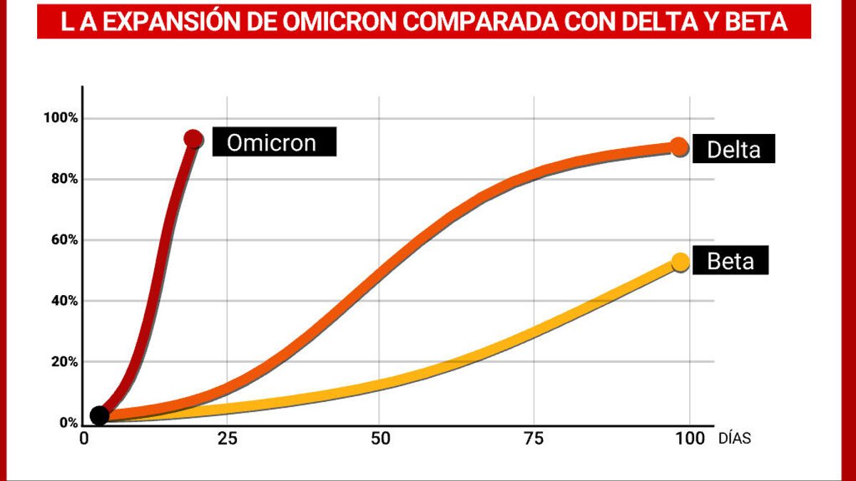 El gráfico que alerta sobre la variante omicron: crece más rápido que delta y alfa