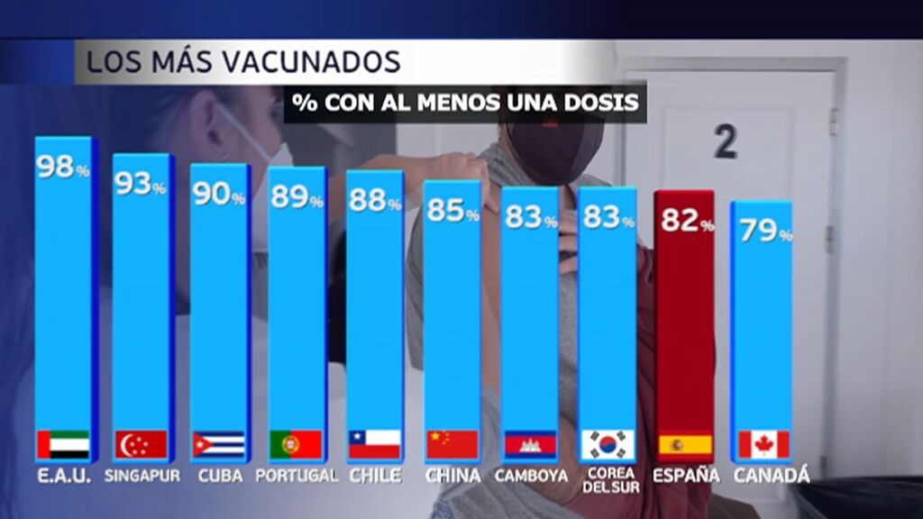 Mapa de vacunación contra el coronavirus: España es el noveno país del mundo con más inoculados con una dosis