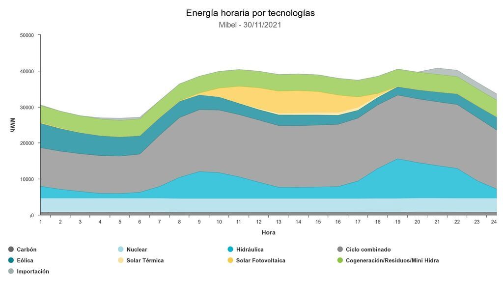 Generación eólica