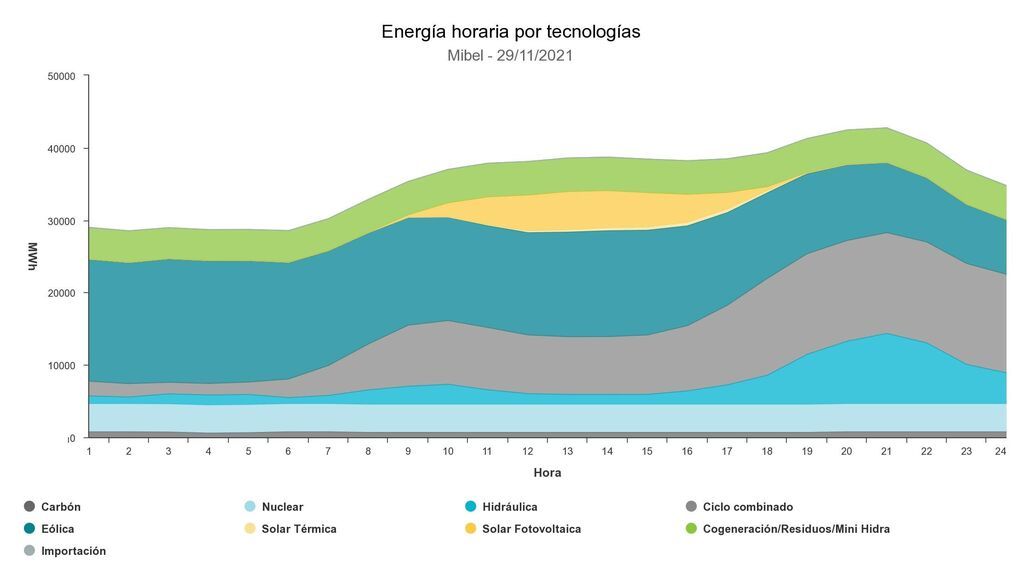 Generación gas