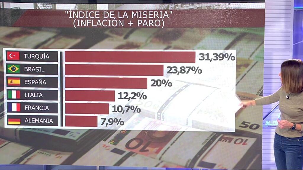 España, al frente del ‘índice de miseria’ en la Unión Europea: suben los precios y se congelan los salarios
