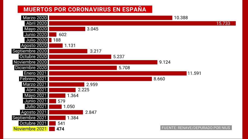 Muertos por coronavirus en España