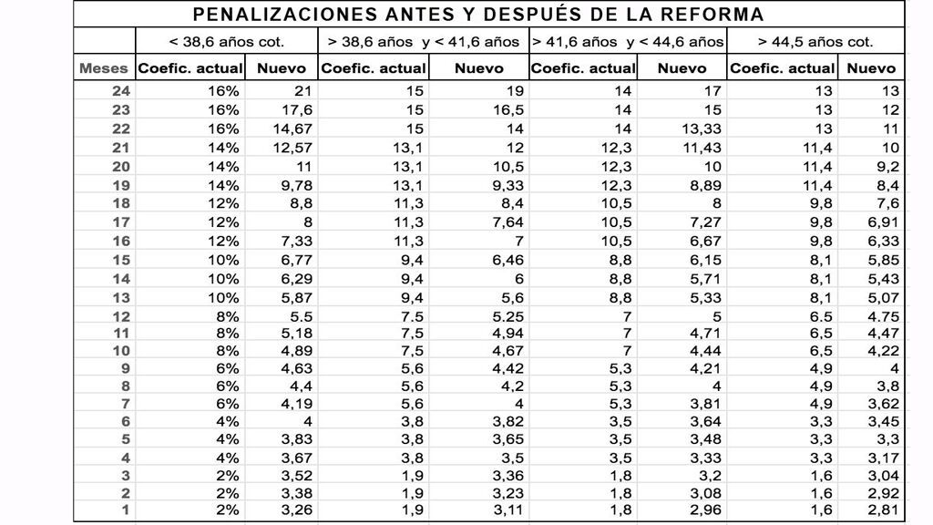 PENALIZACIONES ANTES Y DESPUÉS DE LA REFORMA