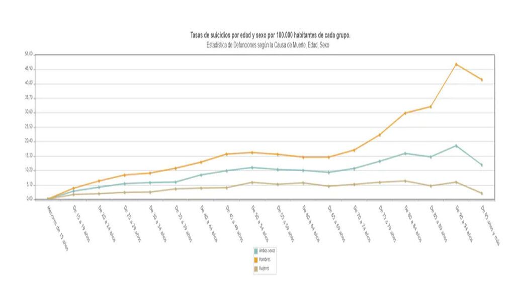 Tasas de suicidio por edad