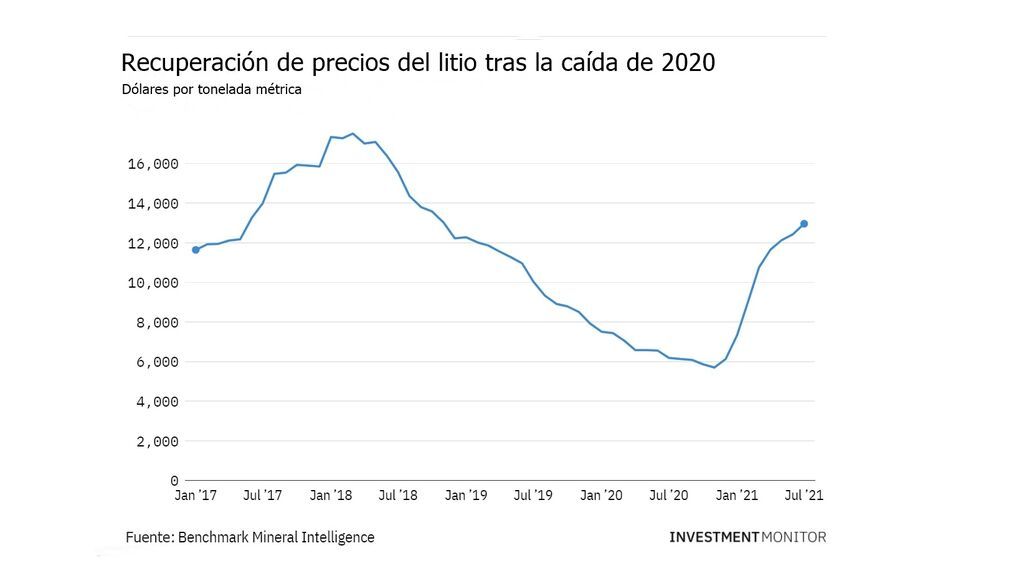 El mercado del litio se incrementará a partir de 2027 de forma destacada
