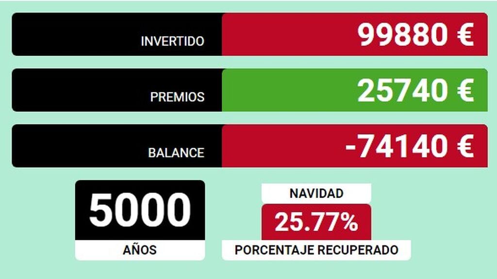 Resultados de jugar 5.000 años.