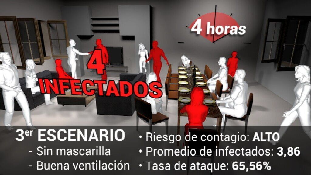 Riesgo de contagio con ómicron en cena de Navidad: escenario 3