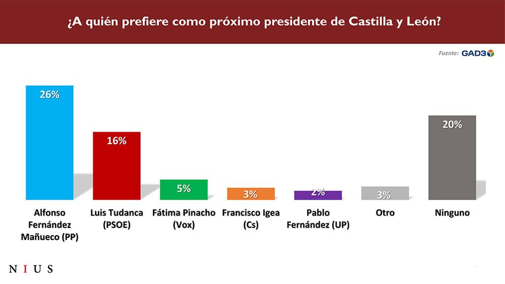 ¿A quién prefiere como próximo presidente de la Junta de Castilla y León?