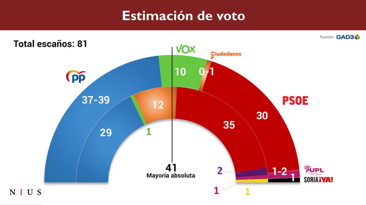 El PP podría gobernar en solitario en Castilla y León como Ayuso en Madrid El PP podría gobernar en solitario en Castilla y León como Ayuso en Madrid