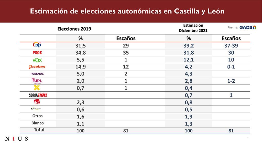 Estimación de elecciones autonómicas en Castilla y León