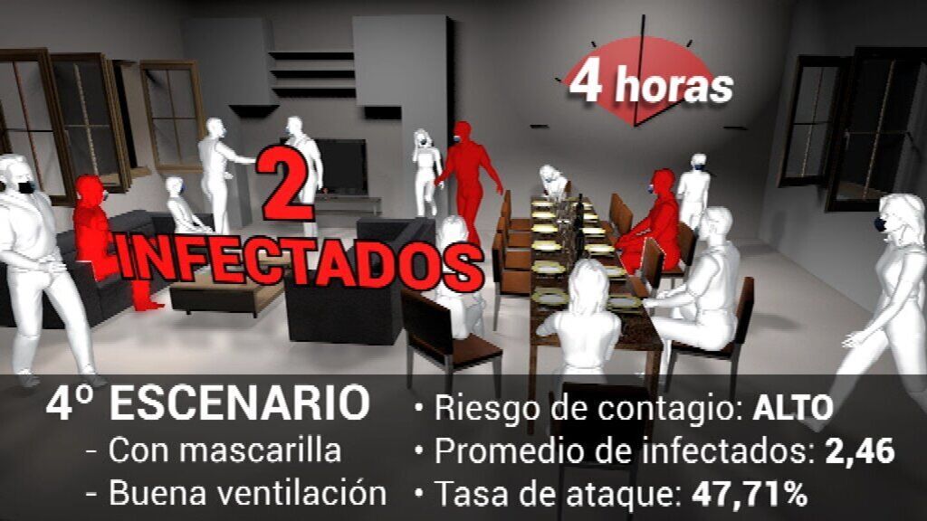 Riesgo de contagio con ómicron en cena de Navidad: escenario 4