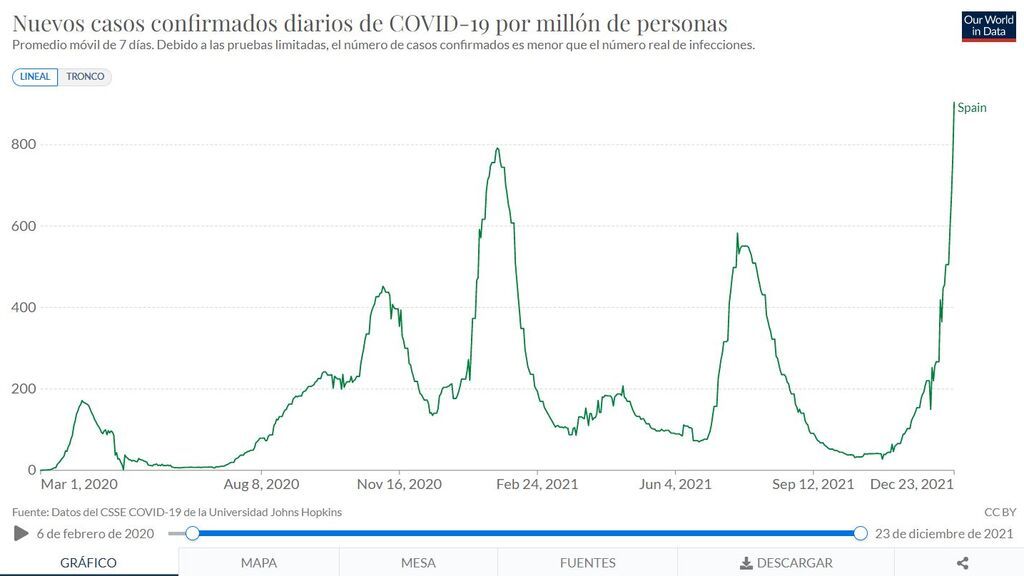 Casos diarios en España
