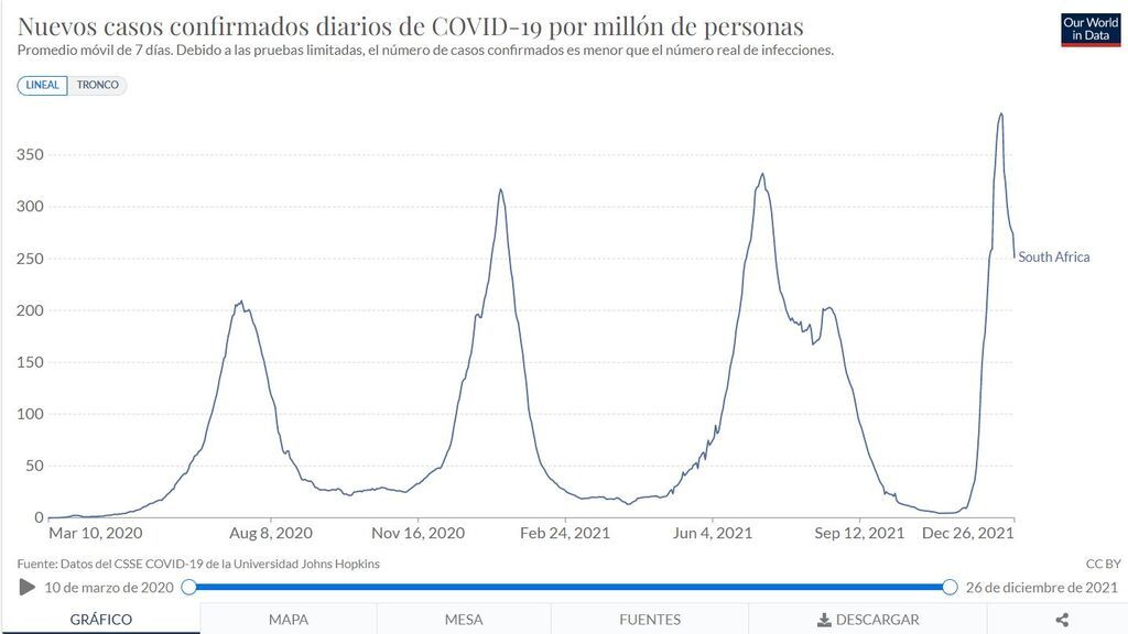 Contagios diarios en Sudáfrica