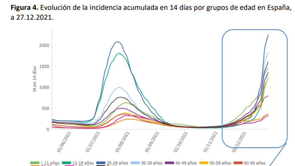 Evolución de la incidencia acumulada por edades
