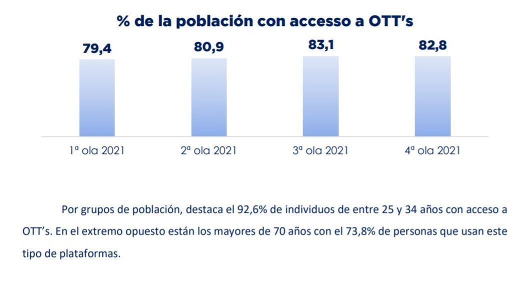 Acceso de la población española a las plataformas de pago