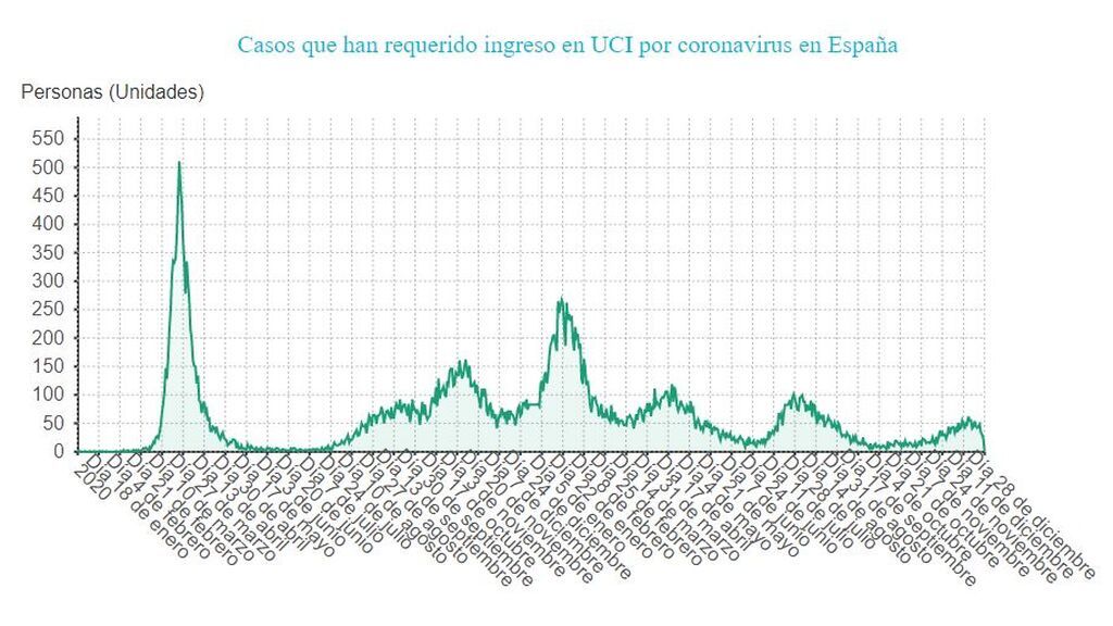 Casos ingresados en UCI por coronavirus
