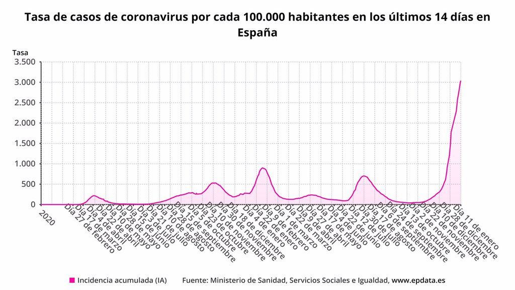 Tasa de casos de coronavirus en los últimos 14 días por 100.000 habitantes