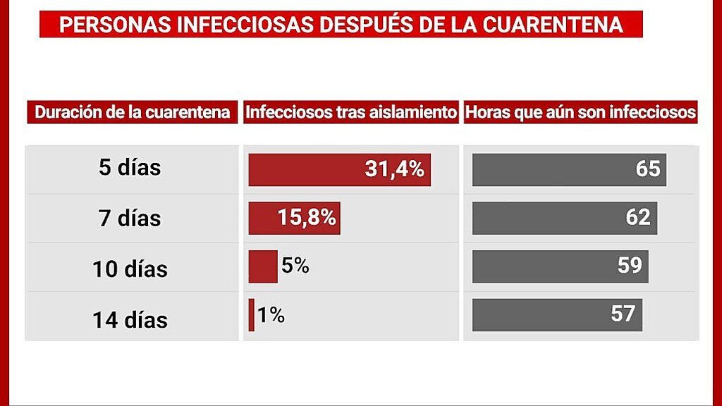 Personas infecciosas después de la cuarentena: hasta un 18% con ómicron