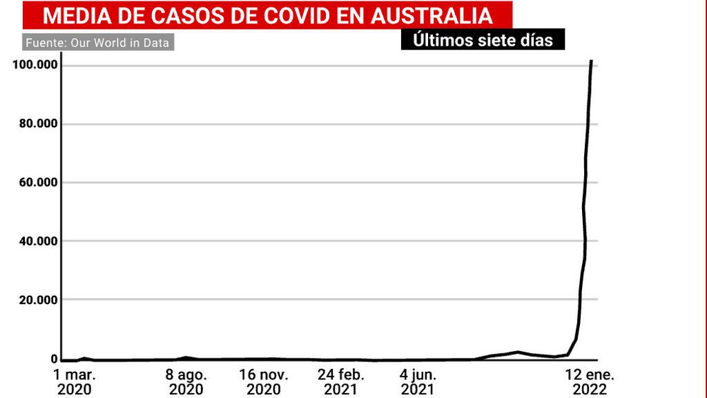 Número de contagios en Australia