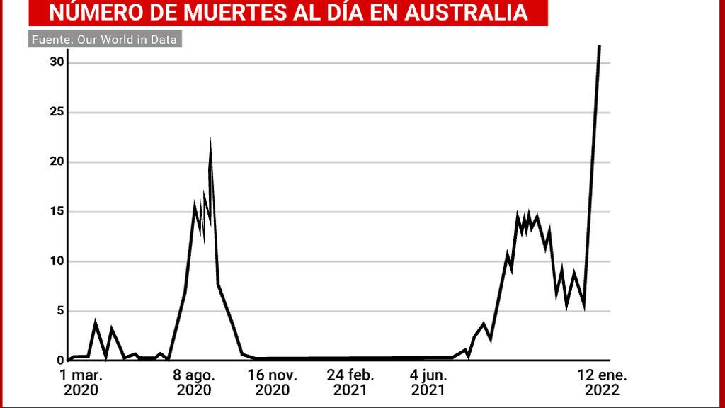 Número de muertes por covid en Australia