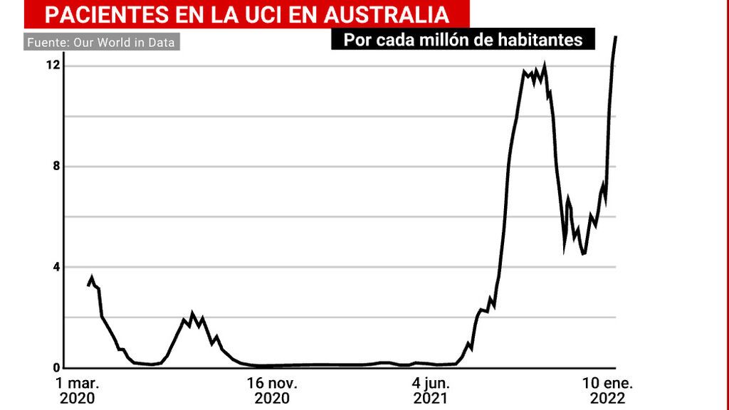 Número de personas en UCI en Australia