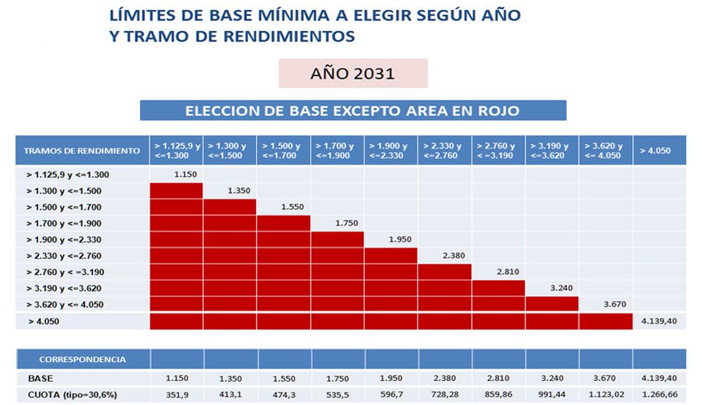 bases mínimas según rendimiento