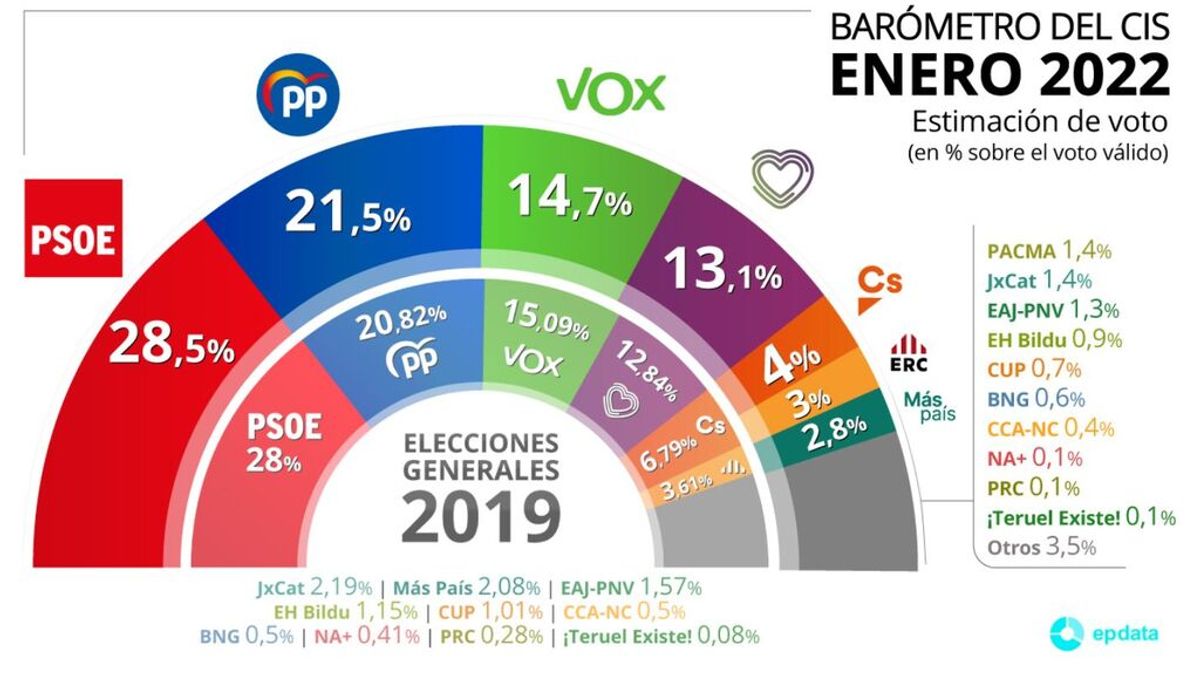 La crisis de la carne sólo le pasa factura a Podemos, mientras el PSOE mantiene la distancia con el PP según el CIS La crisis de la carne sólo le pasa factura a Podemos, mientras el PSOE mantiene la distancia con el PP según el CIS