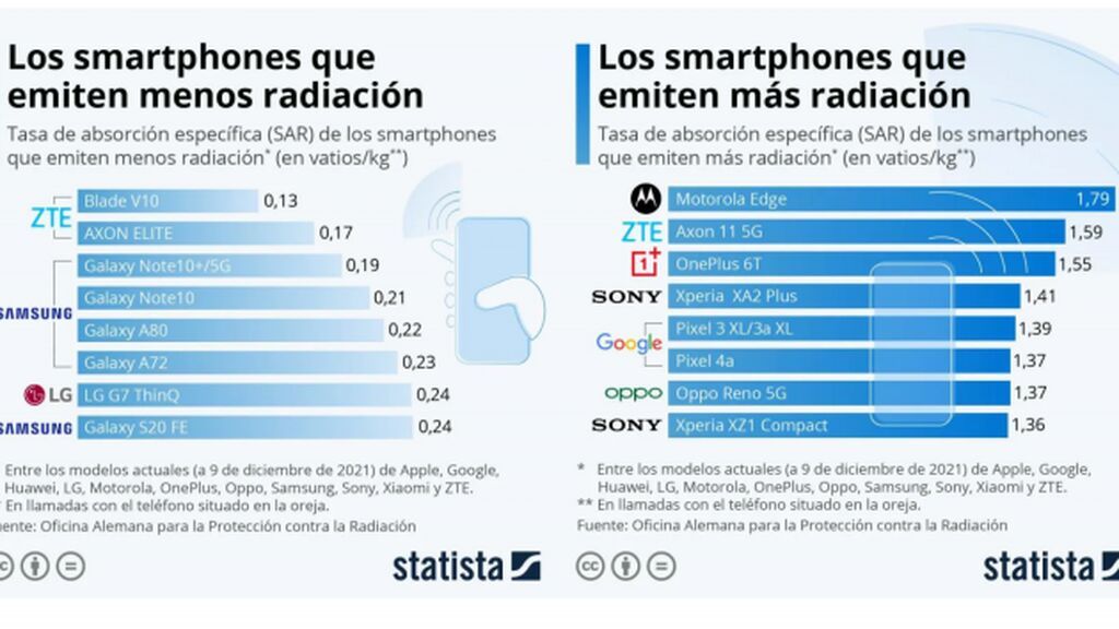 Radiación que emiten los móviles