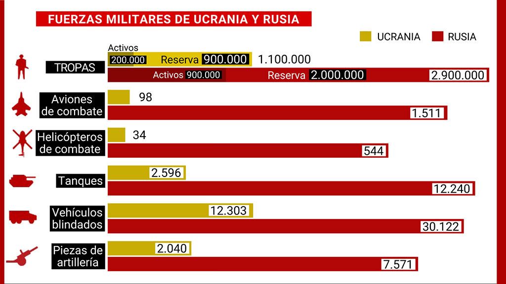 El poder militar ruso frente al de Ucrania