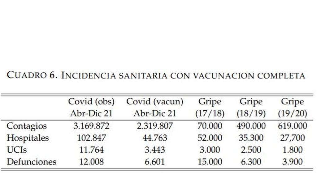 Simulación incidencia sanitaria con vacunación completa