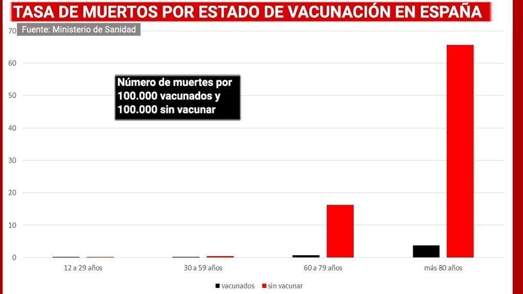 Tasa de muertes por estado de vacunación en España