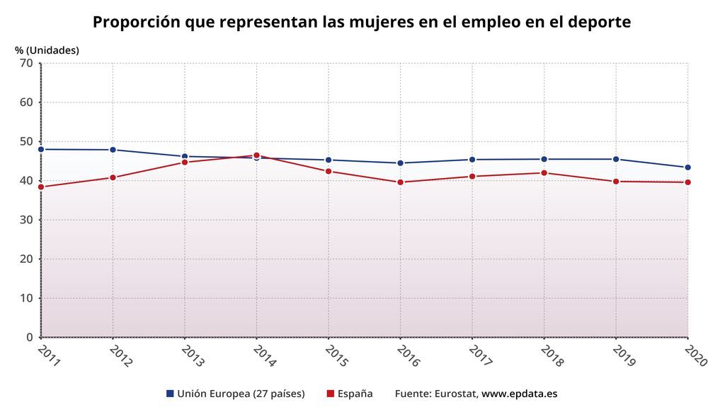 proporcion_que_representan_las_mujeres_en_el_empleo_en_el_deporte