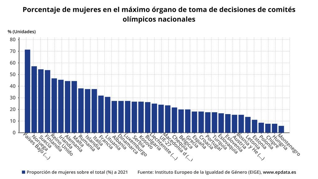 porcentaje_de_mujeres_en_el_maximo_organo_de_toma_de_decisiones_de_comites_olimpicos_nacionales