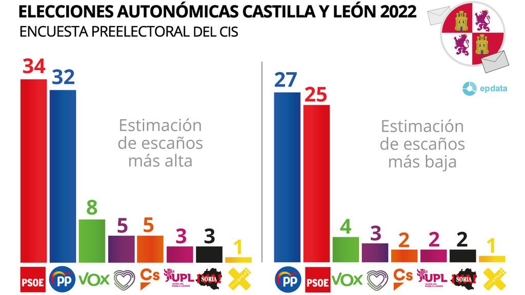 CIS preelectoral de Castilla y León