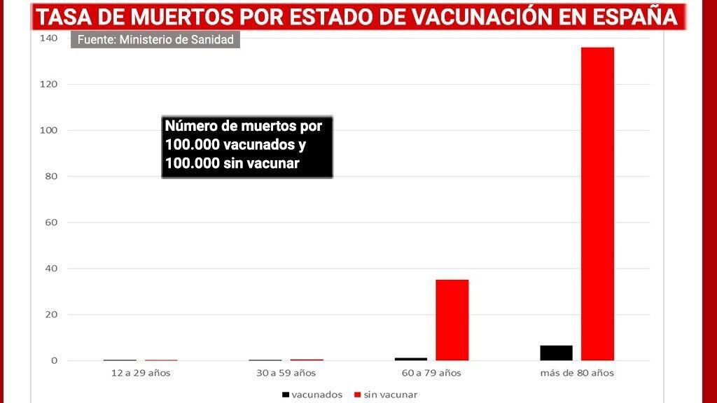 Tasa de muertes por estado vacunal en España