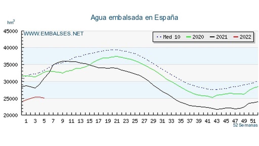 embalses