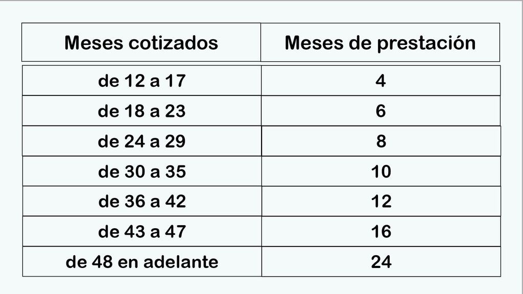 meses cotizados y prestación