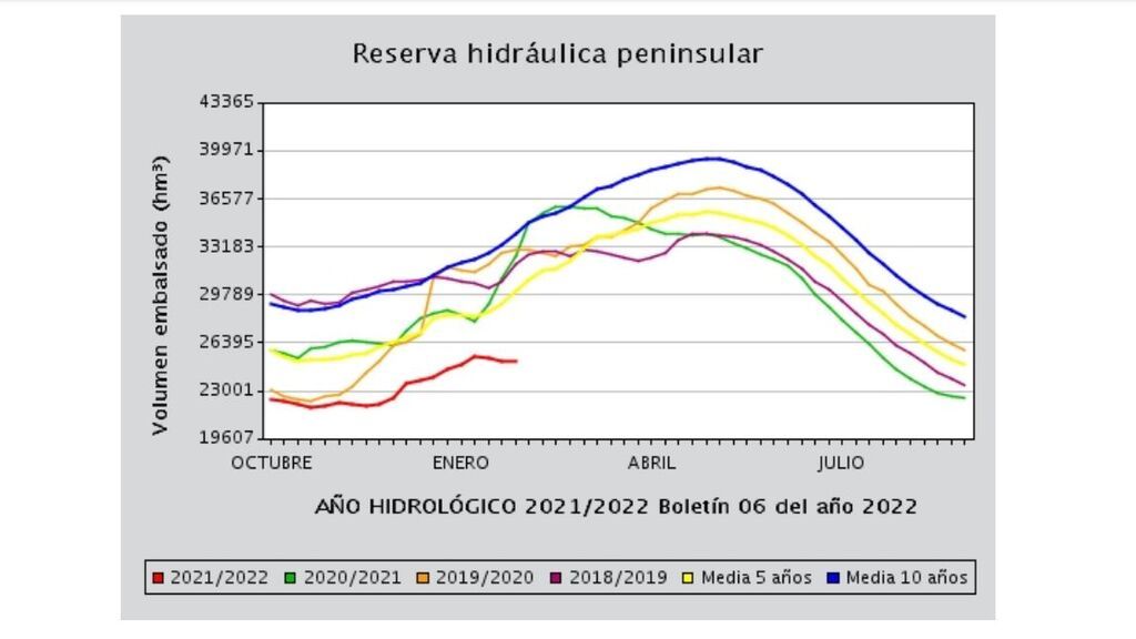 Reserva hidráulica peninsular