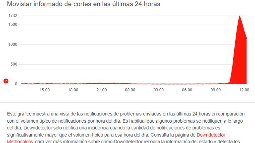 Problemas Movistar