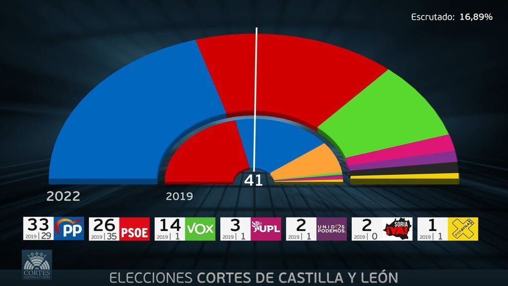 El PP gana pero tendrá que pactar con Vox, según sondeos a pie de urna