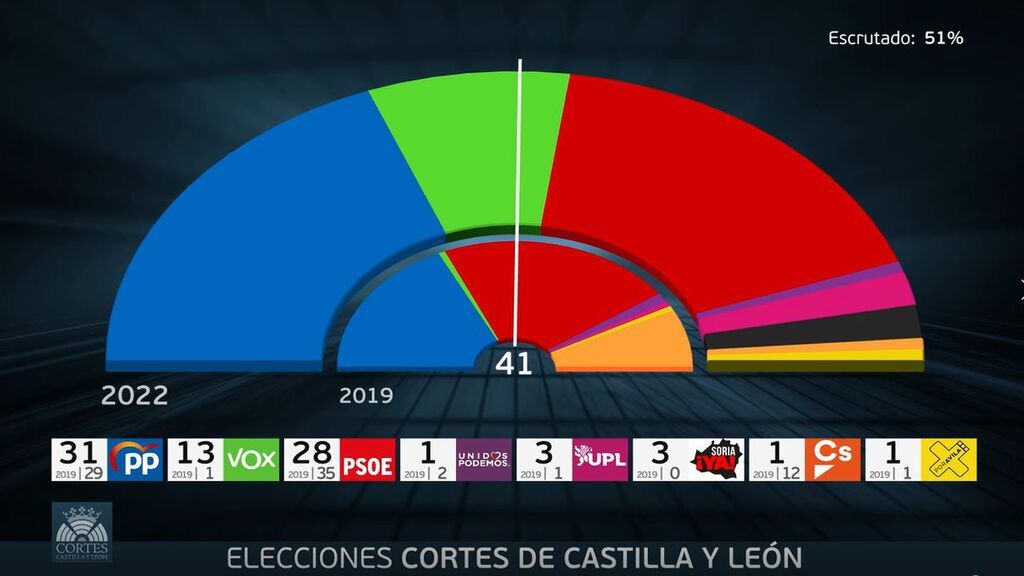 El PP gana pero tendrá que pactar con Vox, según los primeros votos escrutados