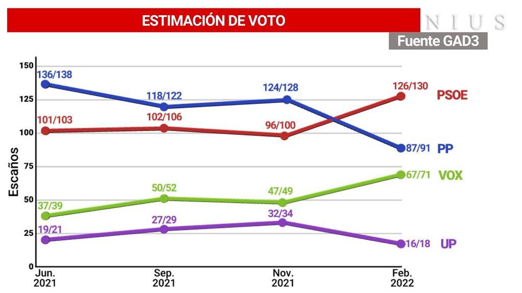 Evolución de la estimación de voto
